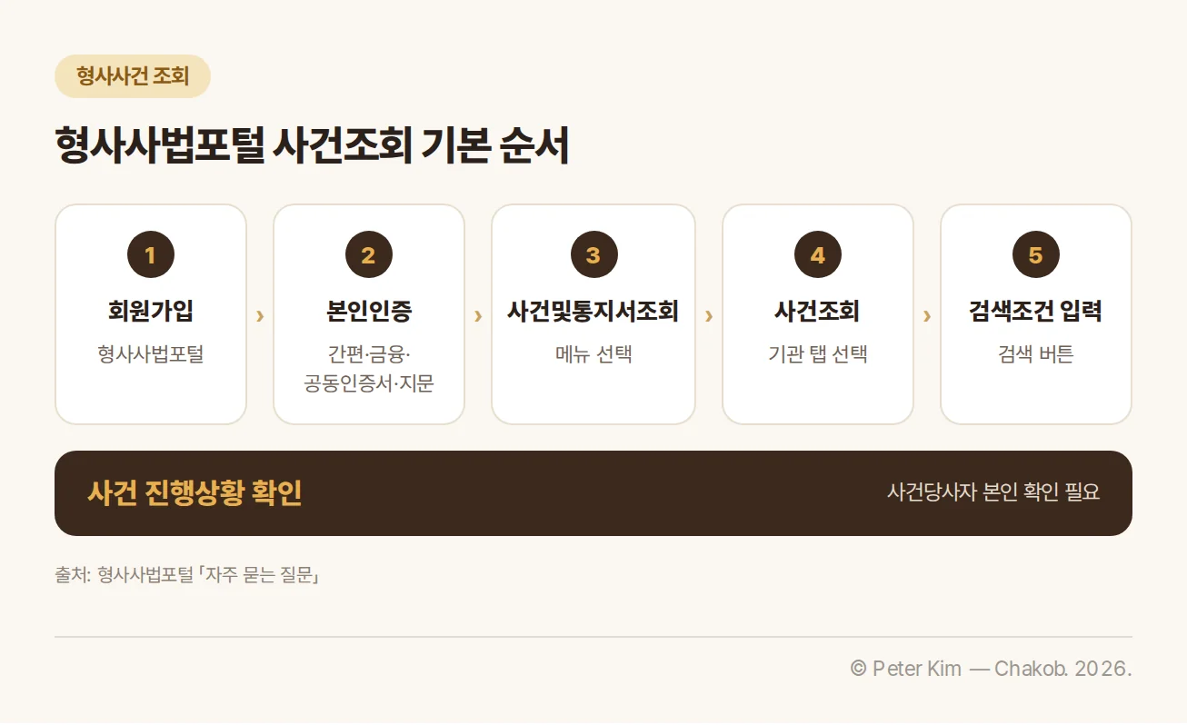 형사사법포털 사건조회 절차를 회원가입, 본인인증, 사건및통지서조회 메뉴 선택, 사건조회 메뉴 선택, 기관별 검색조건 입력과 결과 확인의 흐름으로 정리한 절차도입니다.