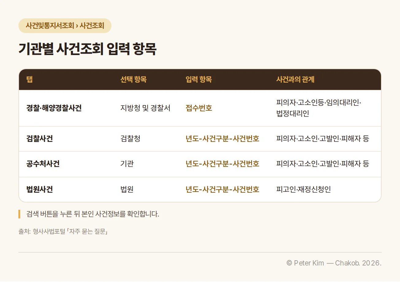 형사사법포털 기관별 사건조회 입력 항목을 경찰·해양경찰, 검찰, 공수처, 법원으로 나누어 기관 또는 청 선택, 접수번호·사건번호 입력, 사건관계인 선택 항목으로 비교한 표입니다.