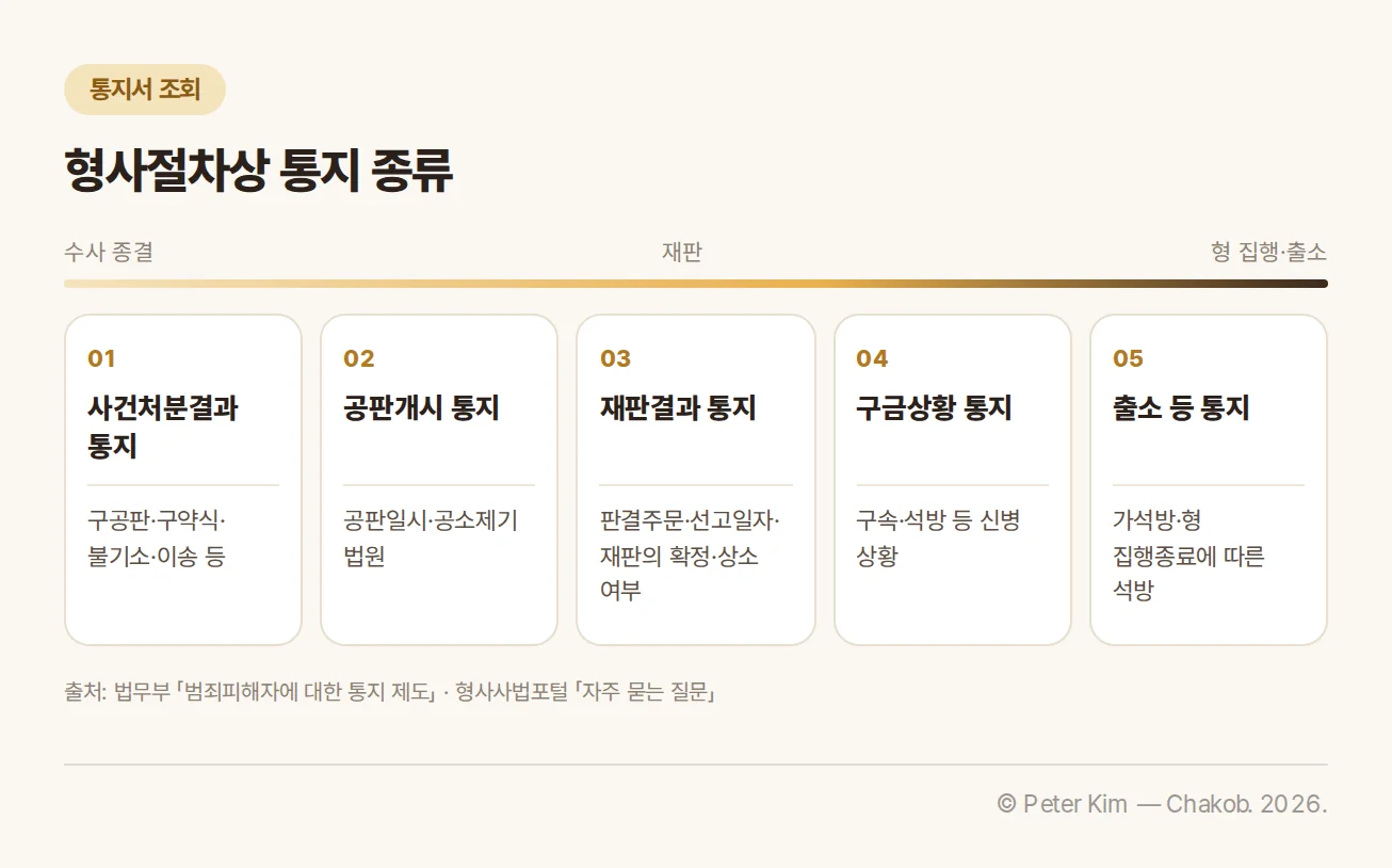 법무부 범죄피해자 통지 제도가 정한 형사절차상 통지를 사건처분결과, 공판개시, 재판결과, 구금상황, 출소 등 통지로 나누어 설명한 안내 카드입니다.