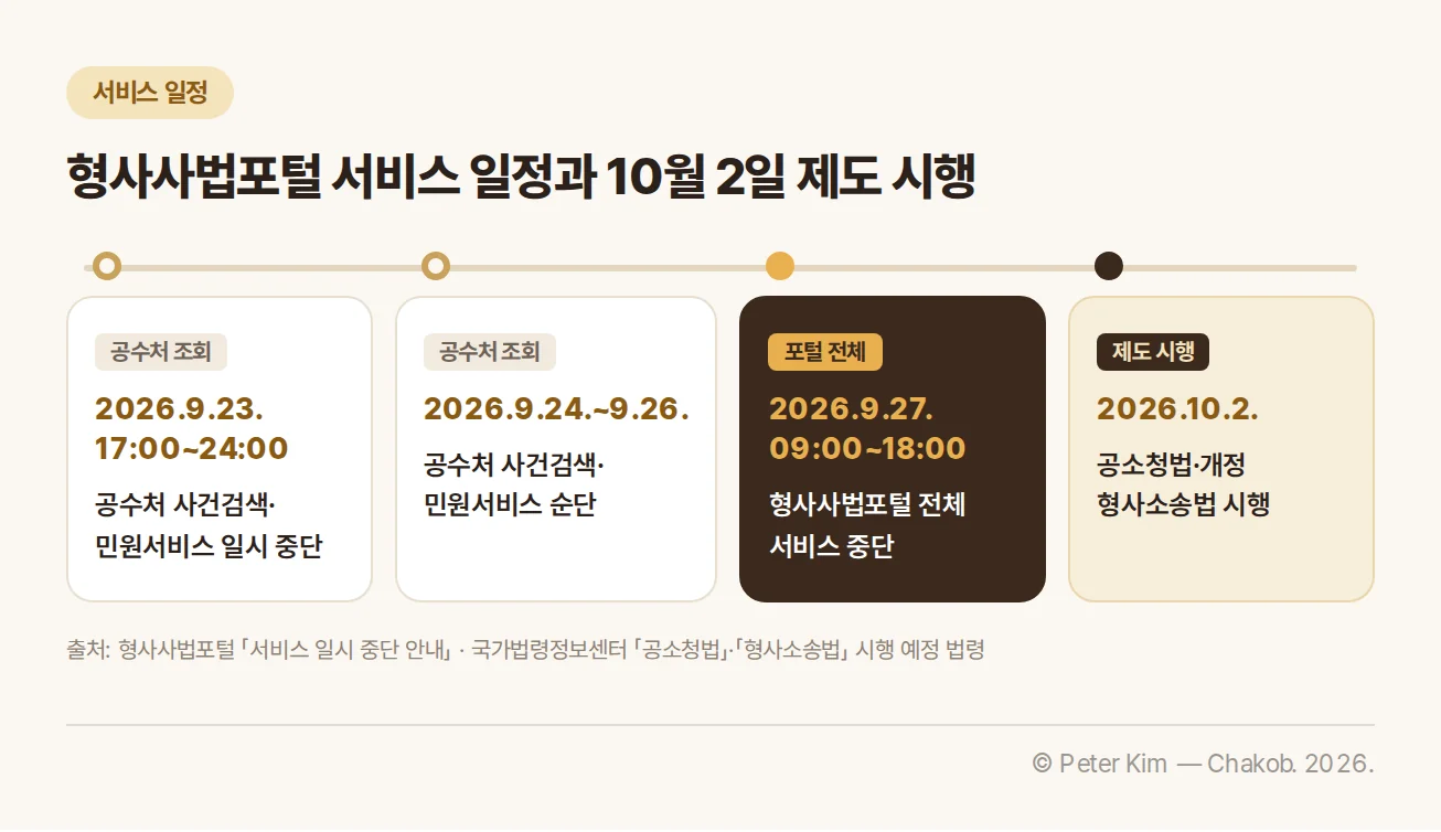 2026년 9월 23일 공수처 사건검색 및 민원서비스 일시 중단, 9월 24일부터 26일까지 순단, 9월 27일 오전 9시부터 오후 6시까지 형사사법포털 전체 서비스 중단, 10월 2일 공소청법과 개정 형사소송법 시행을 시간순으로 정리한 일정도입니다.