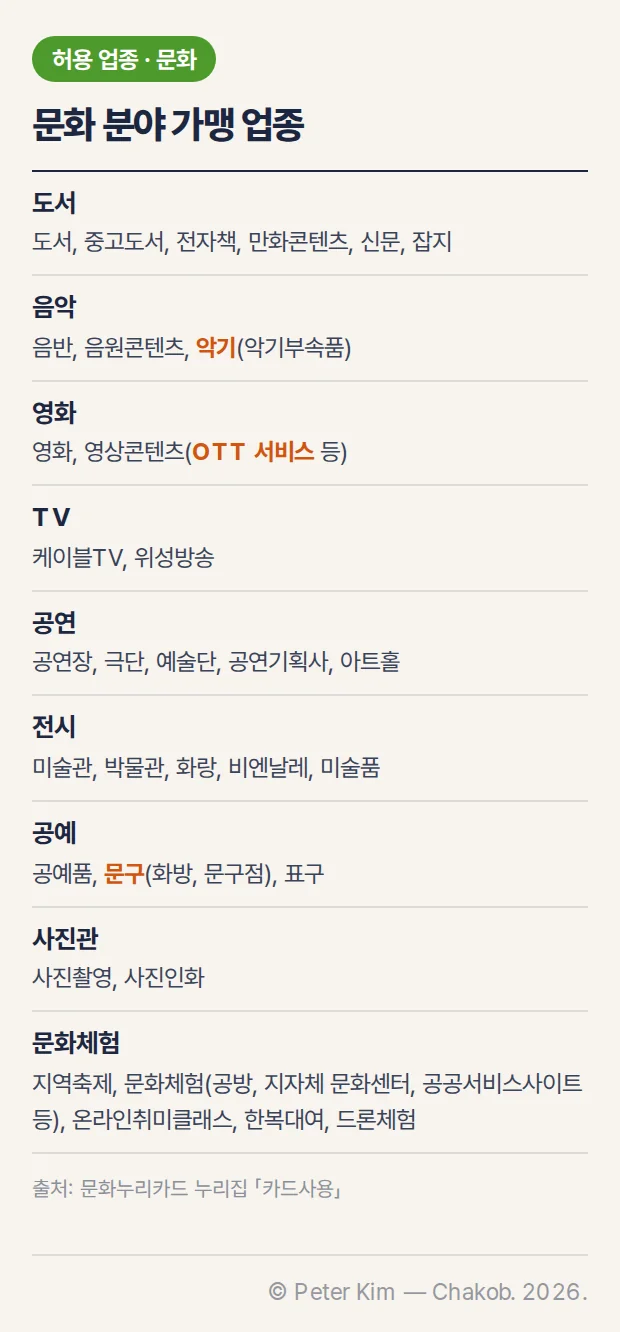 문화누리카드 문화 분야 가맹 업종 목록 — 도서, 음악, 영화, TV, 공연, 전시, 공예, 사진관, 문화체험과 각 품목