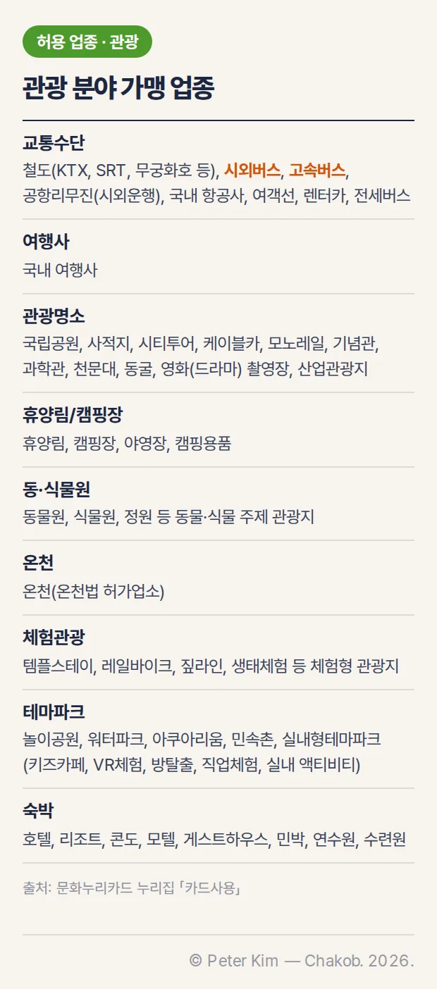 문화누리카드 관광 분야 가맹 업종 목록 — 교통수단, 여행사, 관광명소, 휴양림·캠핑장, 동·식물원, 온천, 체험관광, 테마파크, 숙박과 각 품목