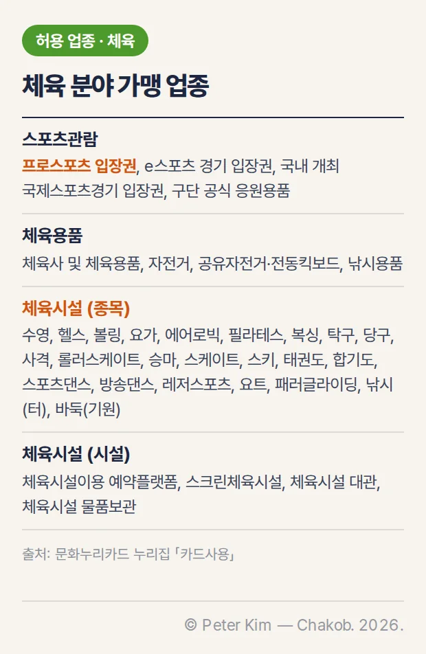문화누리카드 체육 분야 가맹 업종 목록 — 스포츠관람, 체육용품, 체육시설 종목(수영, 헬스, 볼링, 요가 등)과 시설