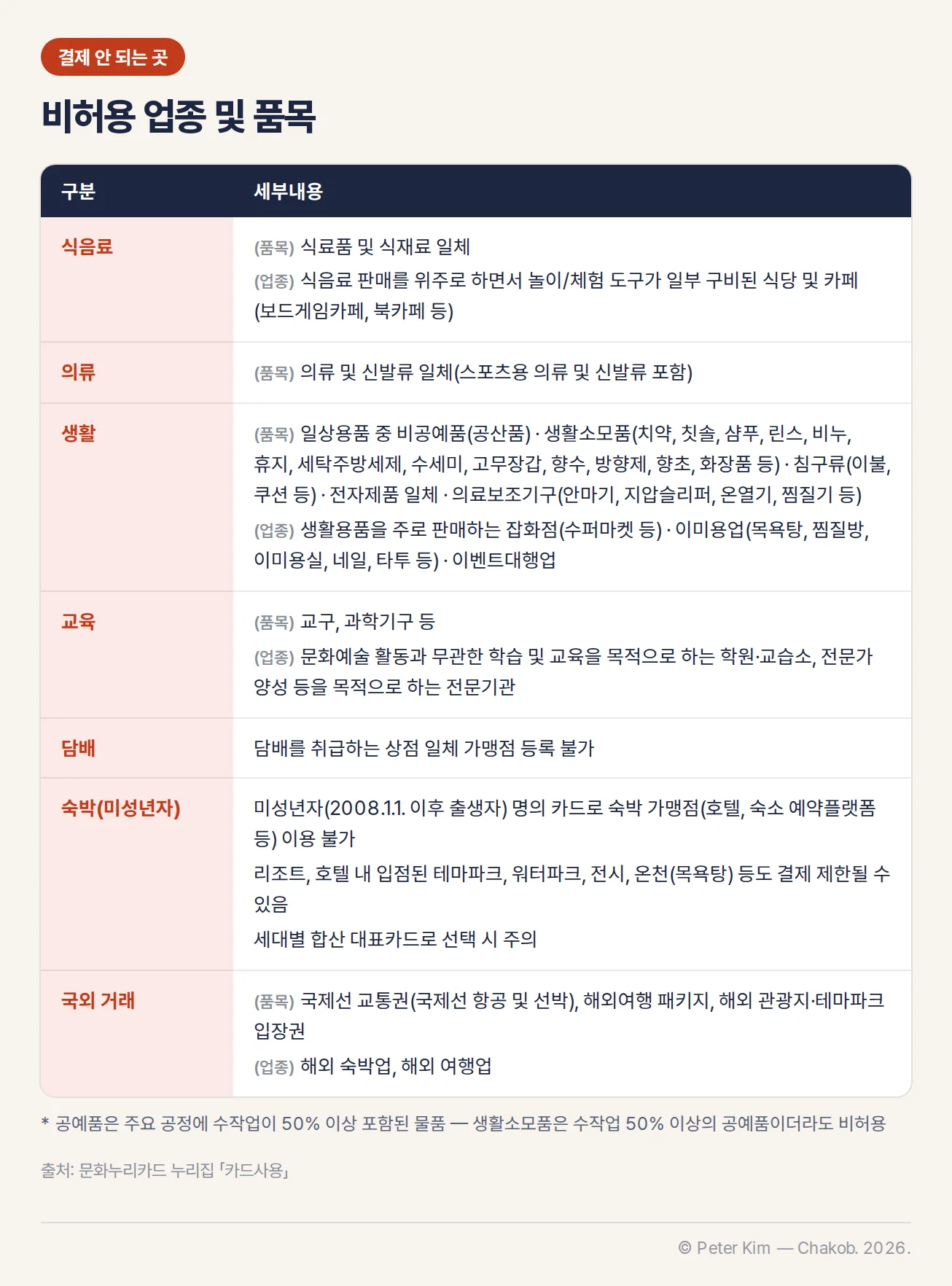 문화누리카드 비허용 업종 및 품목 표 — 식료품과 식음료 위주 카페, 의류·신발, 생활소모품·침구류·전자제품·의료보조기구와 잡화점·이미용업, 교구와 학원·전문기관, 담배 취급 상점, 미성년자 명의 카드의 숙박, 국제선·해외여행 상품