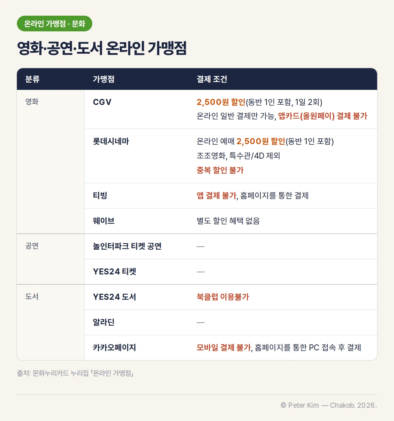 문화 분야 주요 온라인 가맹점 표 — 영화 CGV·롯데시네마·티빙·웨이브, 공연 놀인터파크 티켓·YES24 티켓, 도서 YES24·알라딘·카카오페이지와 각 결제 조건