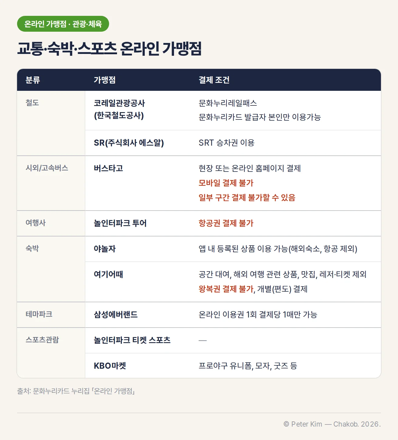 관광·체육 분야 주요 온라인 가맹점 표 — 코레일관광공사, SR, 버스타고, 놀인터파크 투어, 야놀자, 여기어때, 삼성에버랜드, 놀인터파크 티켓 스포츠, KBO마켓과 각 결제 조건