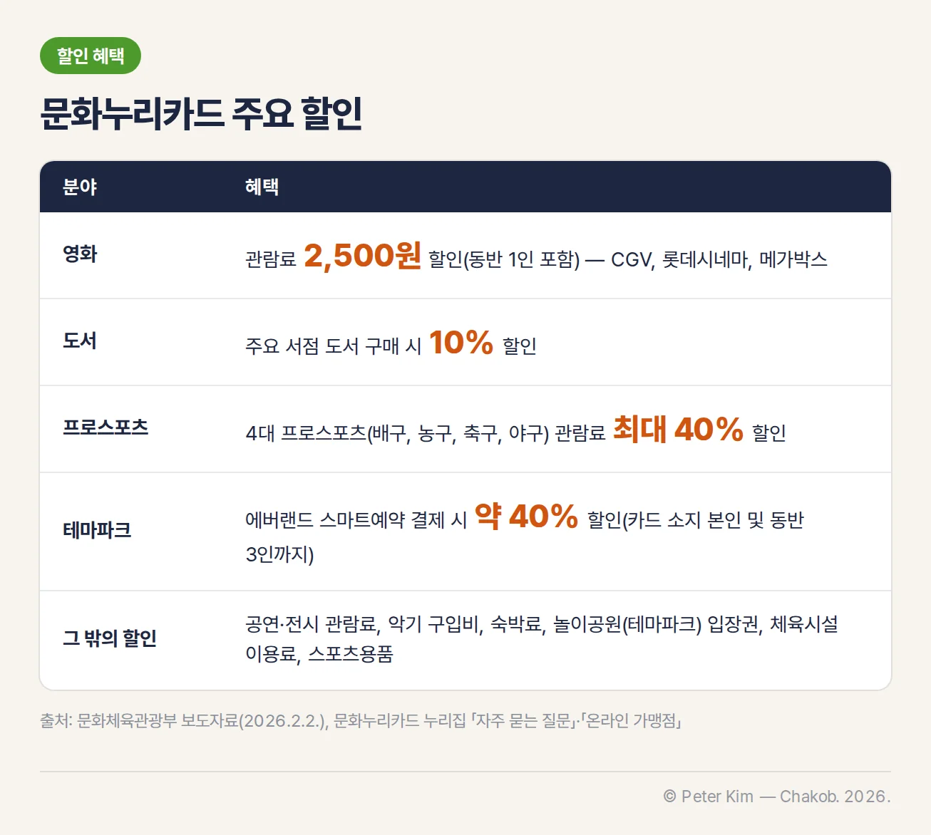 문화누리카드 주요 할인 혜택 표 — 영화 관람료 2,500원, 주요 서점 도서 10%, 4대 프로스포츠 관람료 최대 40%, 에버랜드 스마트예약 약 40% 할인과 그 밖의 할인 분야