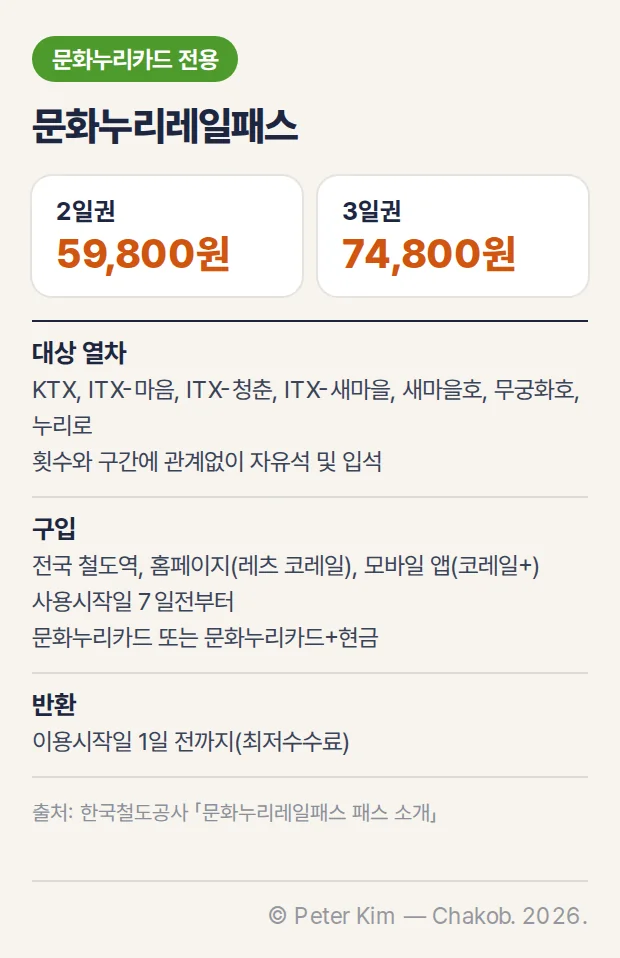 문화누리레일패스 요약 — 2일권 59,800원, 3일권 74,800원, KTX와 ITX·새마을호·무궁화호·누리로 자유석·입석, 철도역·레츠 코레일·코레일+ 구입, 이용시작일 1일 전까지 반환