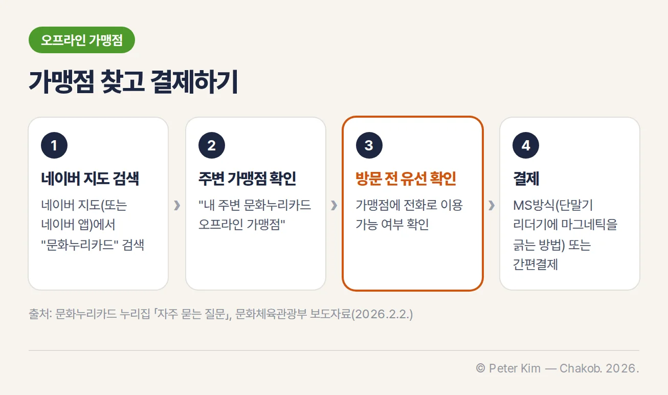 네이버 지도에서 문화누리카드를 검색해 내 주변 오프라인 가맹점을 확인하고, 방문 전 전화로 확인한 뒤 마그네틱을 긁는 MS방식이나 간편결제로 결제하는 네 단계