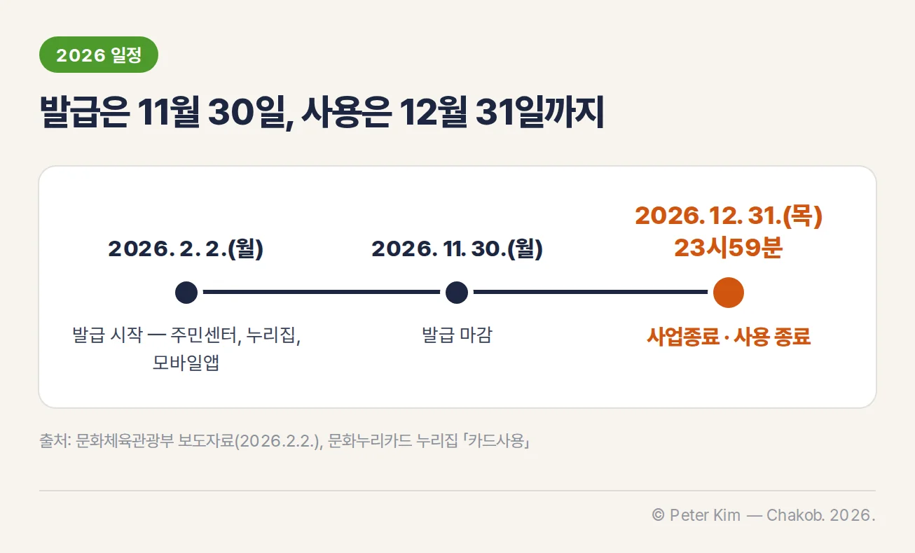 2026년 2월 2일 발급 시작, 11월 30일 발급 마감, 12월 31일 23시 59분 사업종료와 사용 종료로 이어지는 문화누리카드 일정