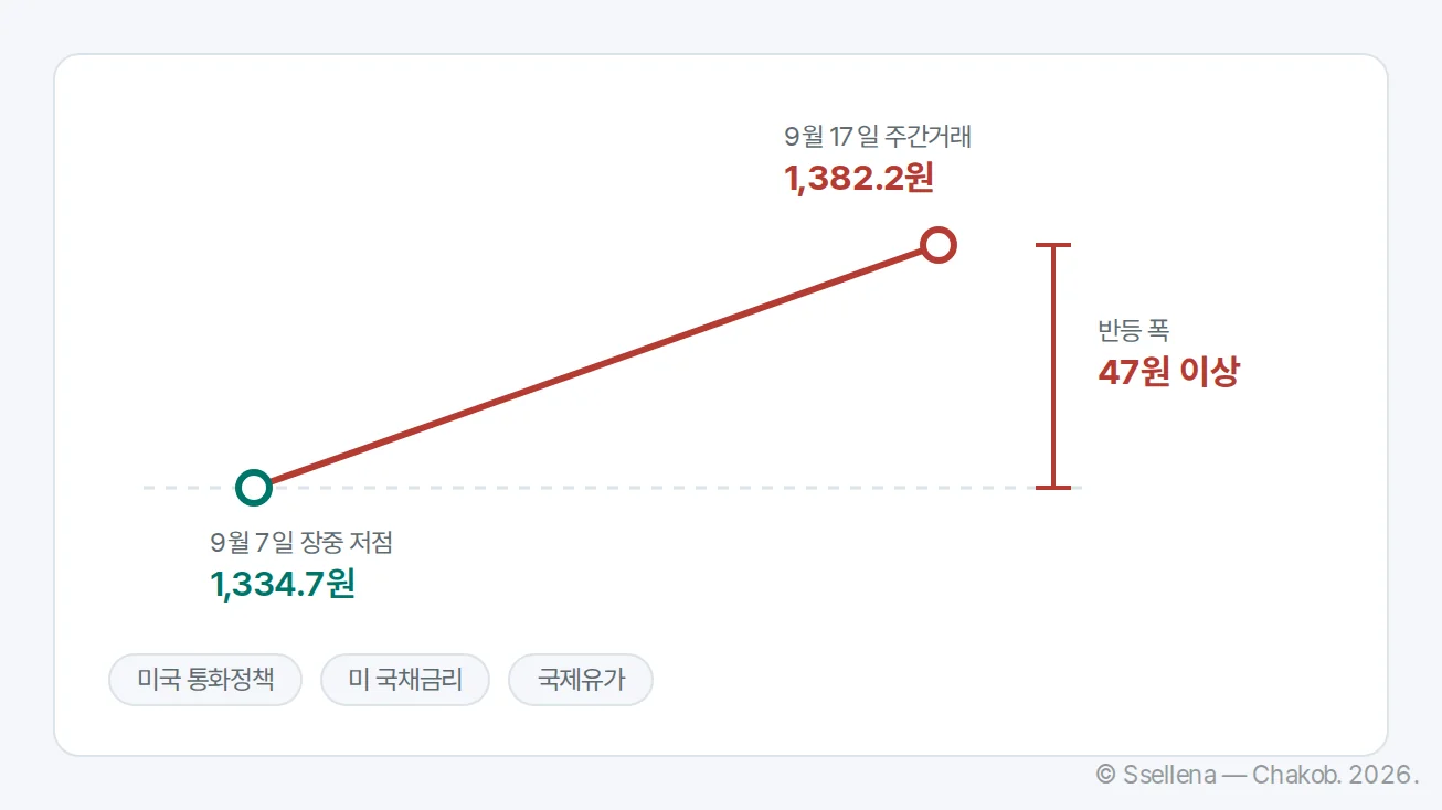 9월 7일 원·달러 환율 장중 저점에서 9월 17일 주간거래까지 반등한 흐름과 배경