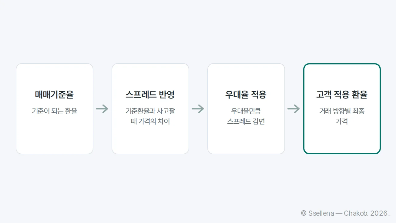 매매기준율에서 스프레드가 반영되고 환율 우대가 적용되는 순서