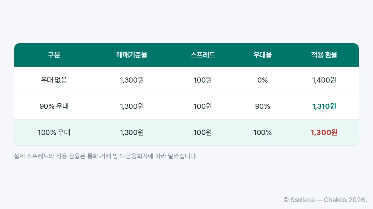 매매기준율 1300원과 스프레드 100원을 가정한 환율 우대 90%와 100% 계산표