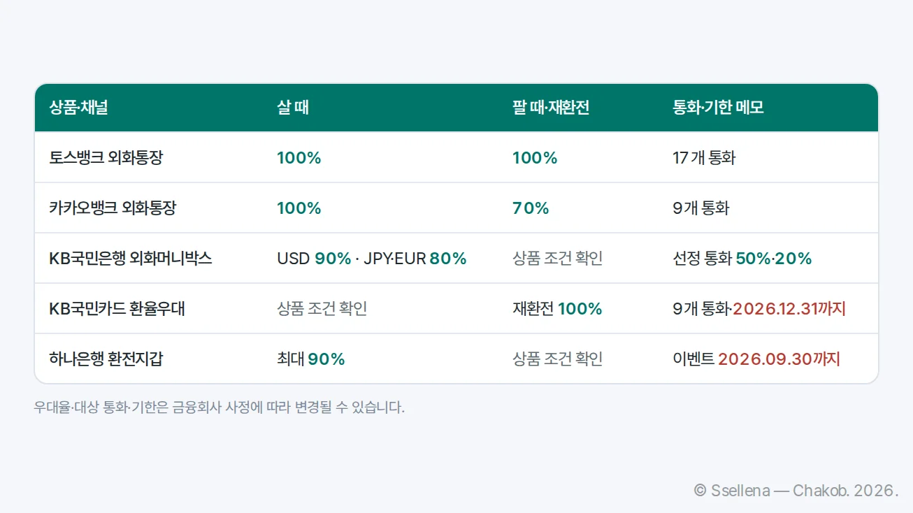 토스뱅크·카카오뱅크·KB국민은행·KB국민카드·하나은행의 환율 우대 조건 비교표