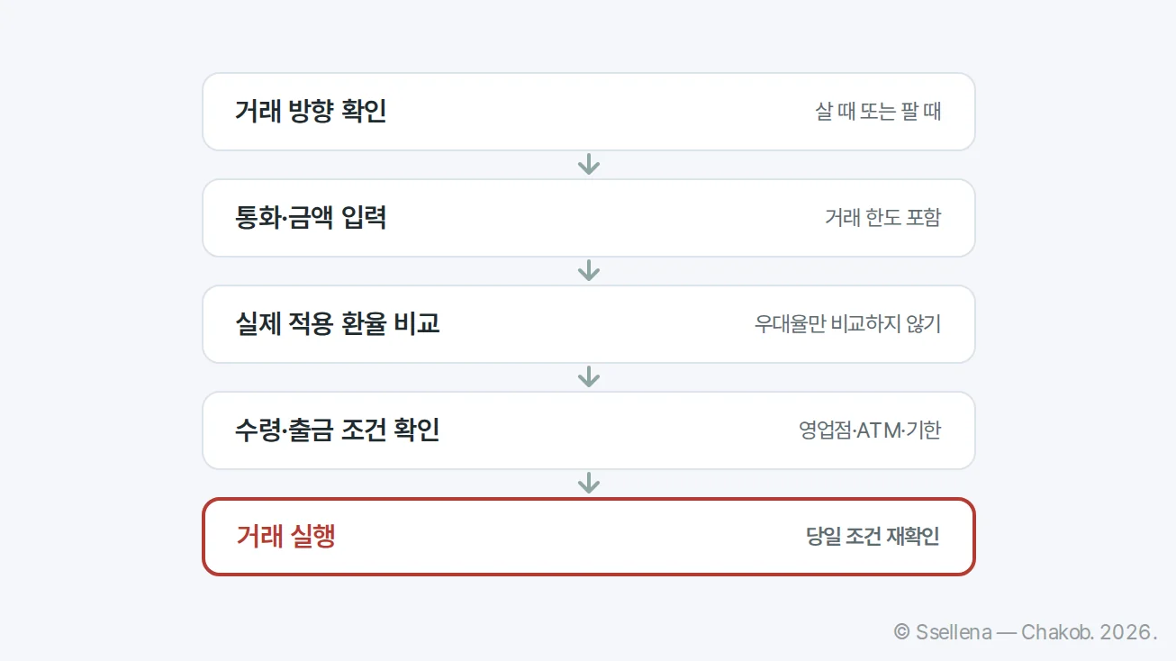 달러 환전 전 거래 방향부터 실제 적용 환율과 수령 조건까지 확인하는 순서도