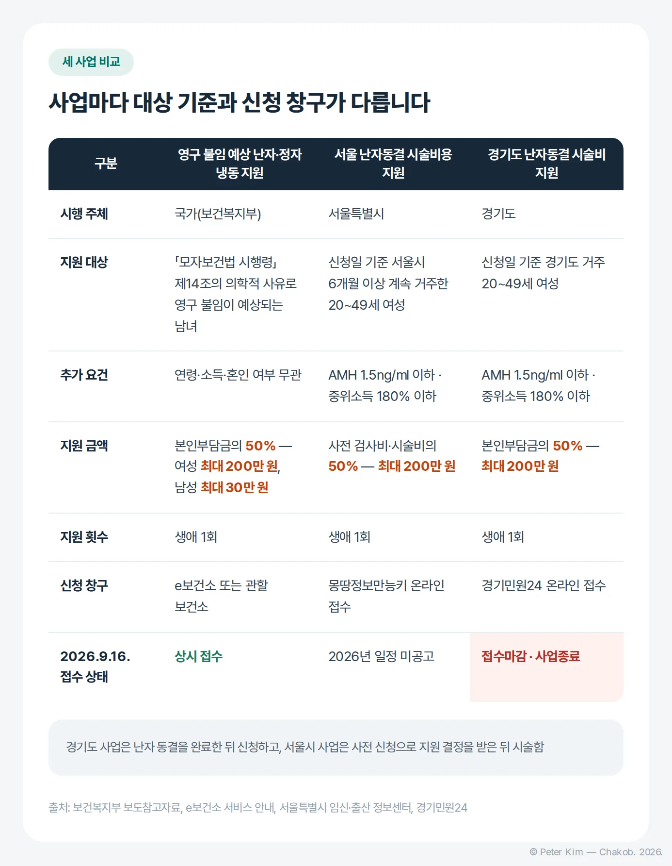 국가·서울시·경기도 난자 냉동 지원사업의 대상과 금액, 신청 창구, 접수 상태를 비교한 표