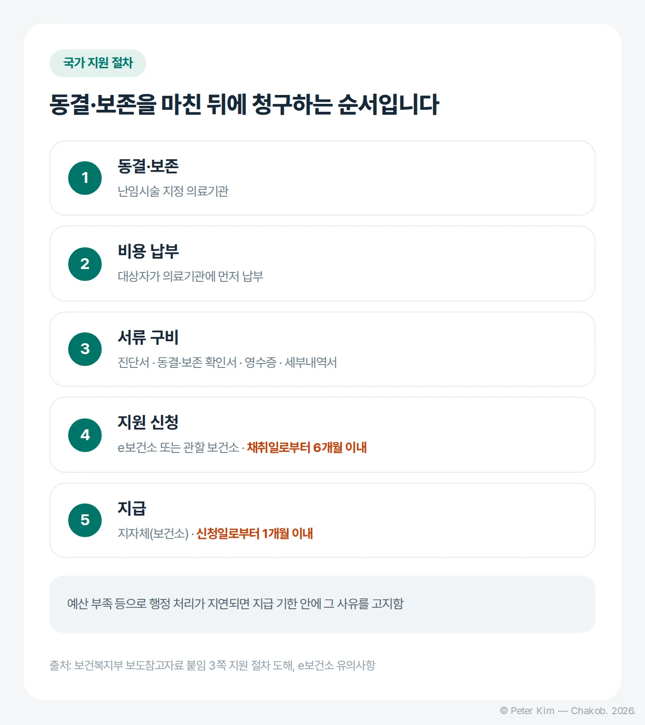 영구 불임 예상 난자·정자 냉동 지원의 다섯 단계 신청 절차와 단계별 기한을 정리한 흐름도