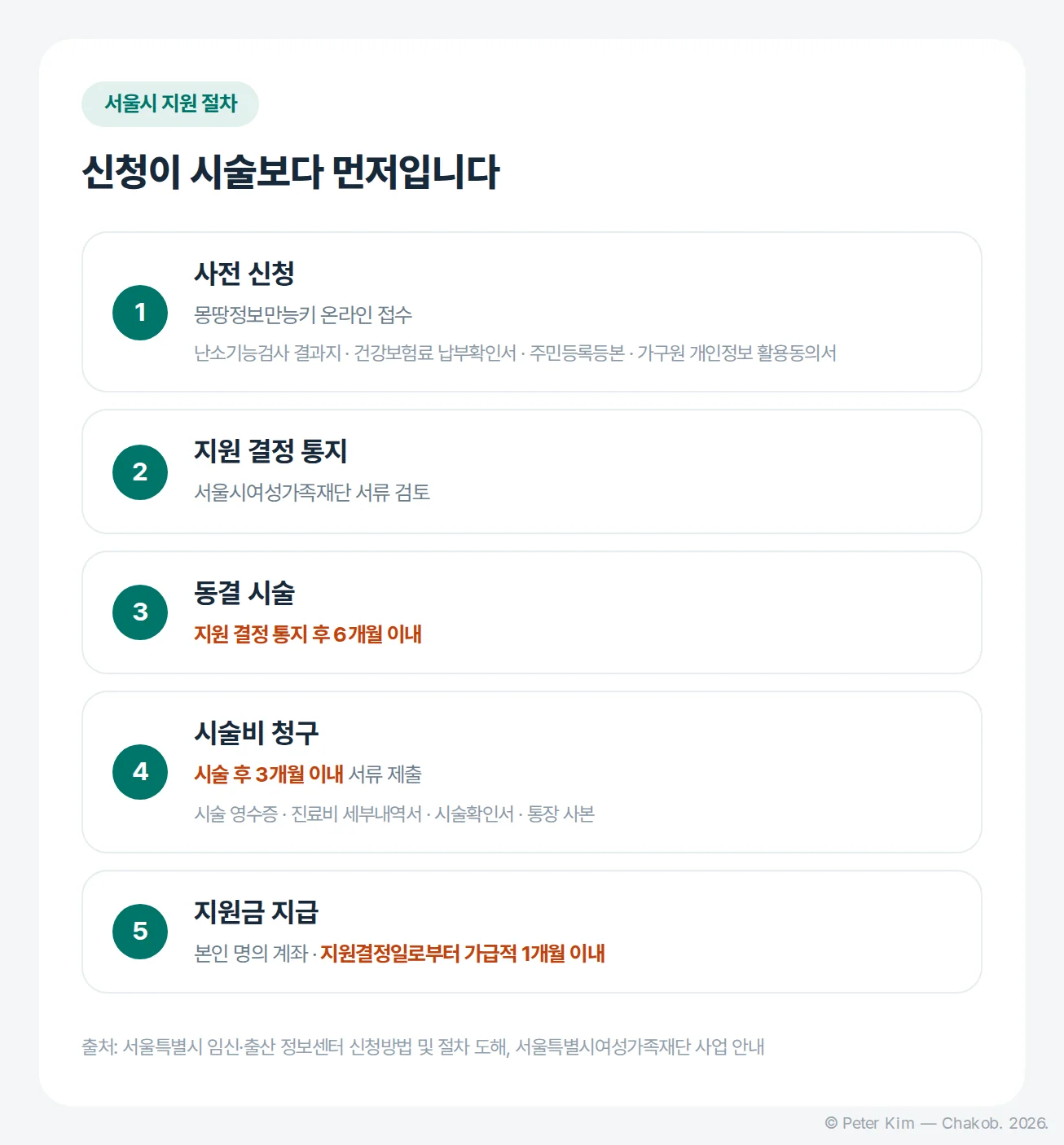 서울 난자동결 시술비용 지원사업의 사전 신청부터 지원금 지급까지 다섯 단계와 기한을 정리한 흐름도