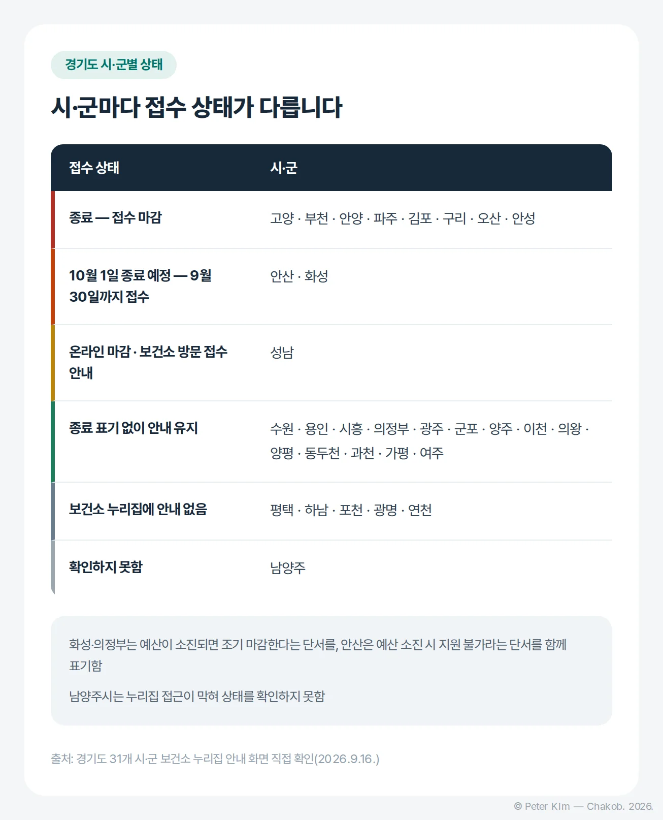 경기도 31개 시·군 보건소의 난자동결 시술비 지원 접수 상태를 여섯 가지로 나누어 정리한 표