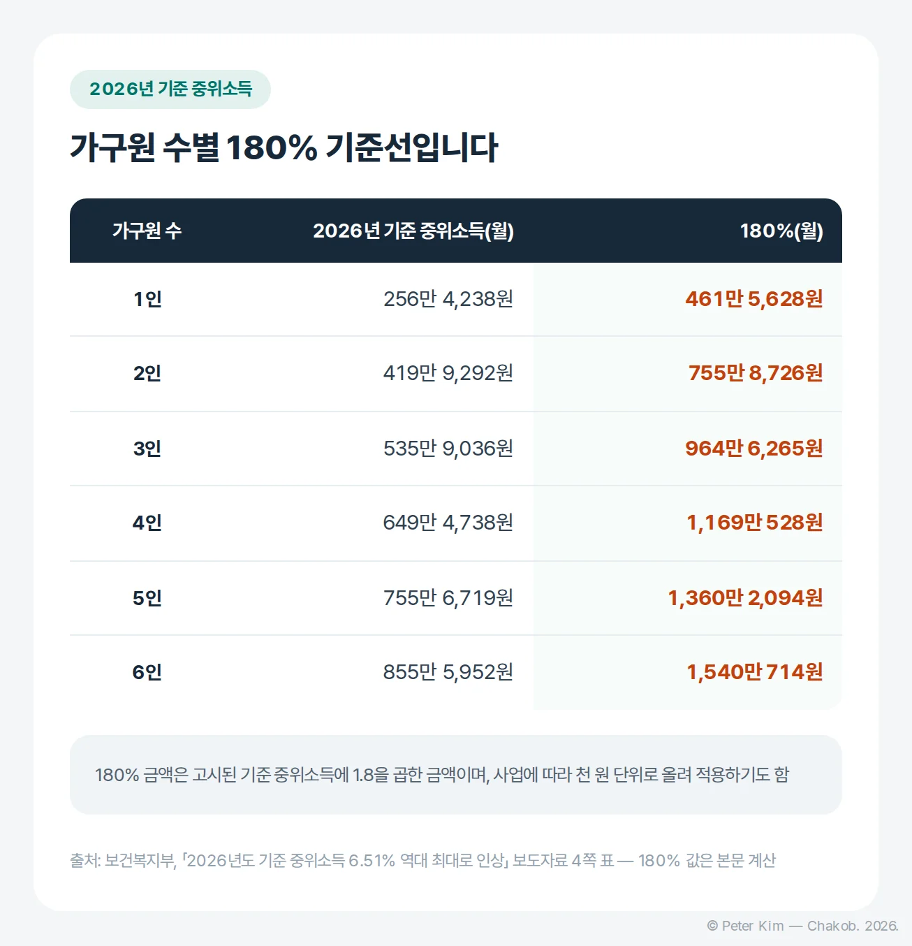 2026년 가구원 수별 기준 중위소득과 그 180% 금액을 정리한 표