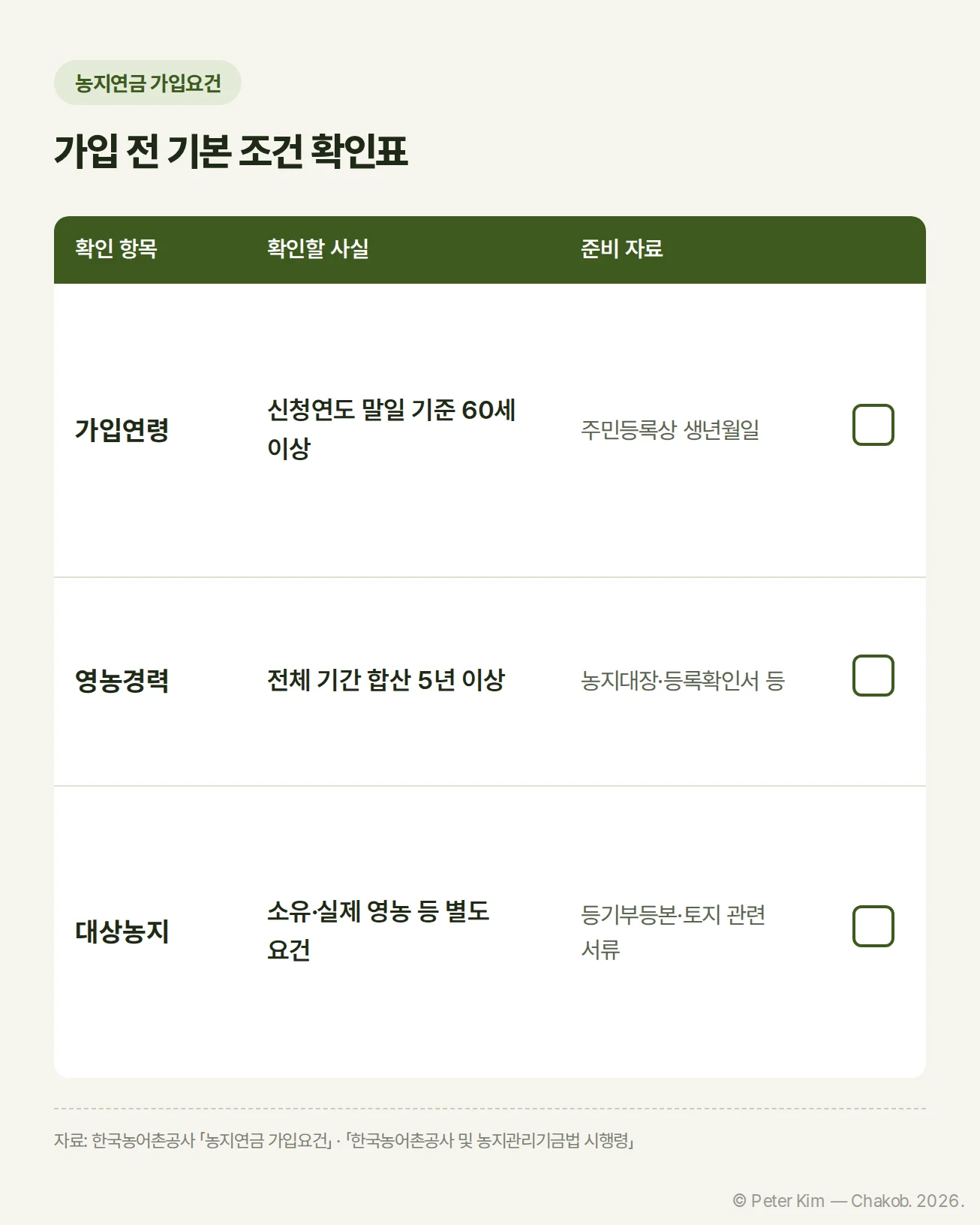 농지연금 가입자의 연령, 영농경력, 대상농지 조건을 확인하는 체크리스트