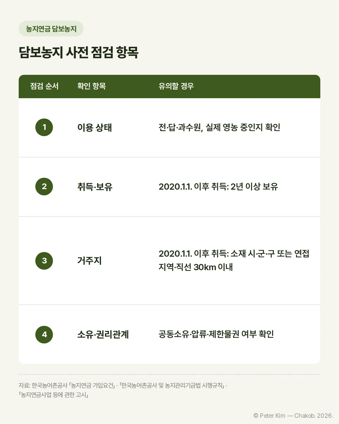 농지연금 담보농지의 이용 상태, 보유기간, 거리, 권리관계를 확인하는 표