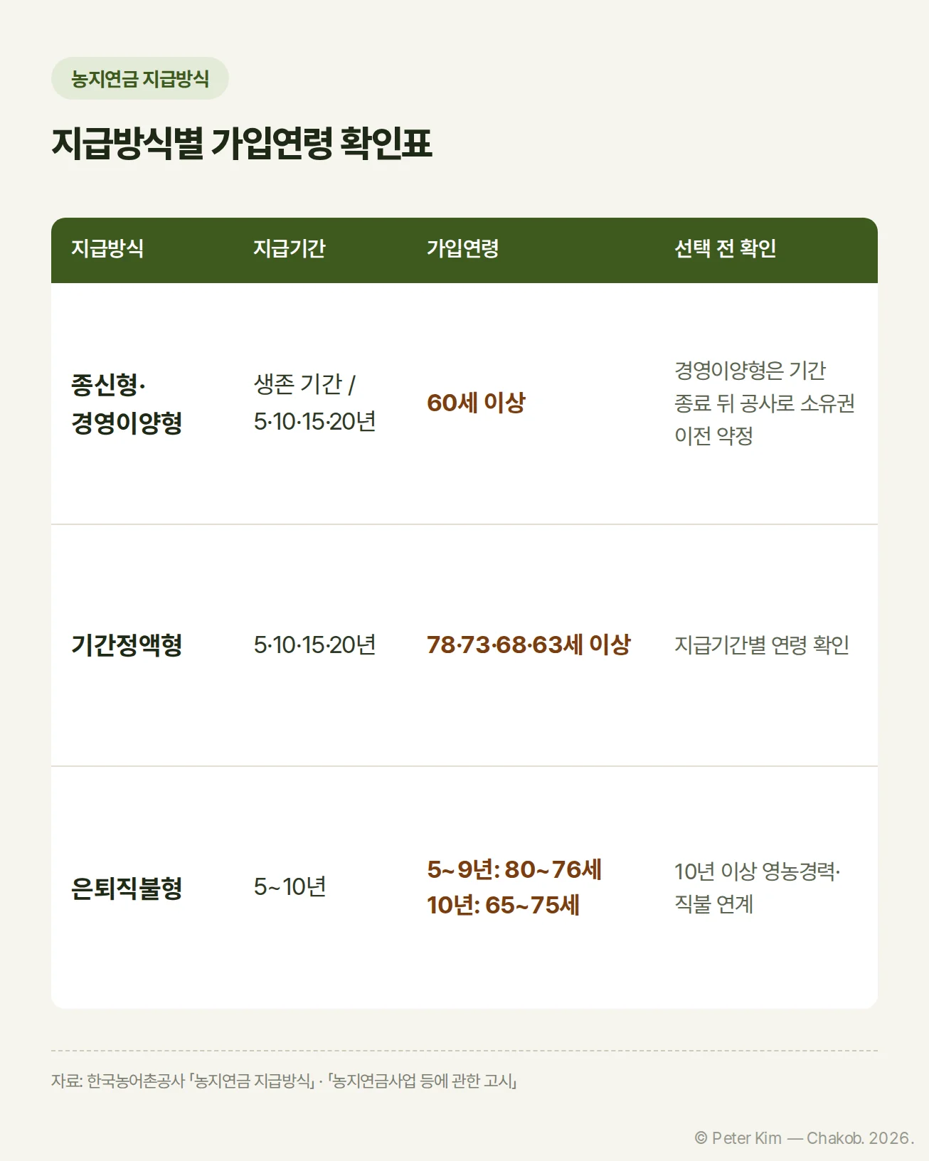 농지연금 지급방식별 지급기간과 가입 가능 연령을 비교한 표