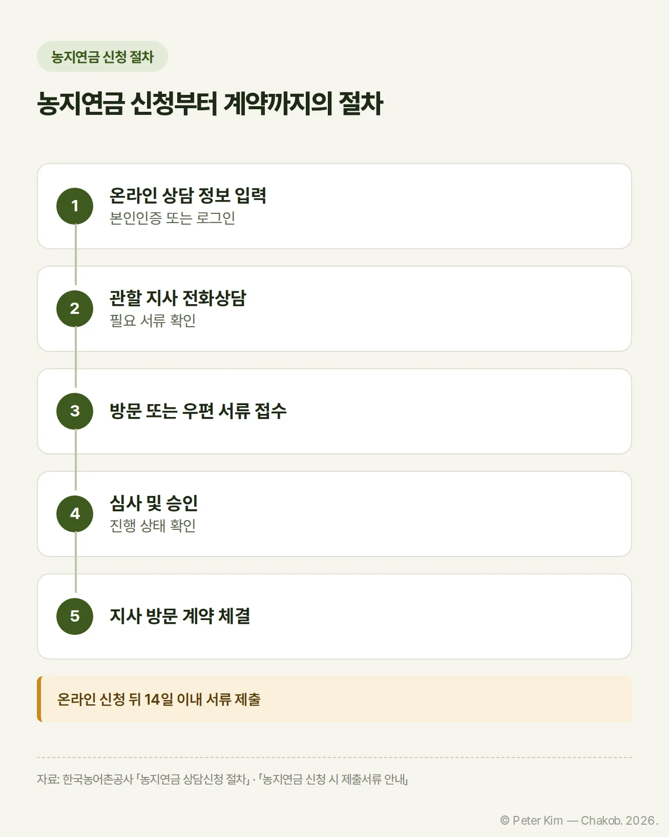 농지연금의 온라인 상담 정보 입력, 전화상담, 서류 접수, 심사 승인, 계약 절차를 연결한 흐름도