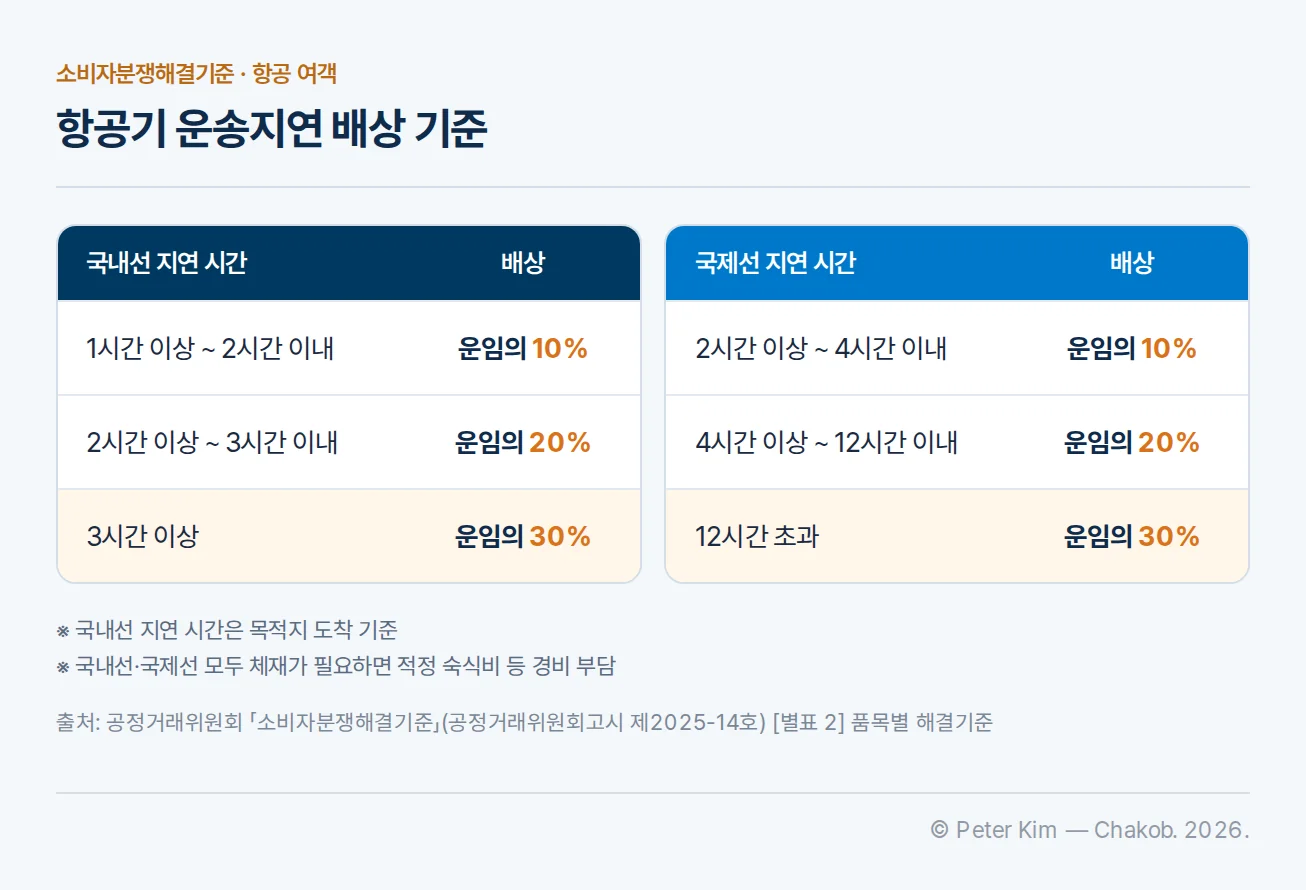 국내선과 국제선의 운송지연 시간 구간별 배상 비율 표