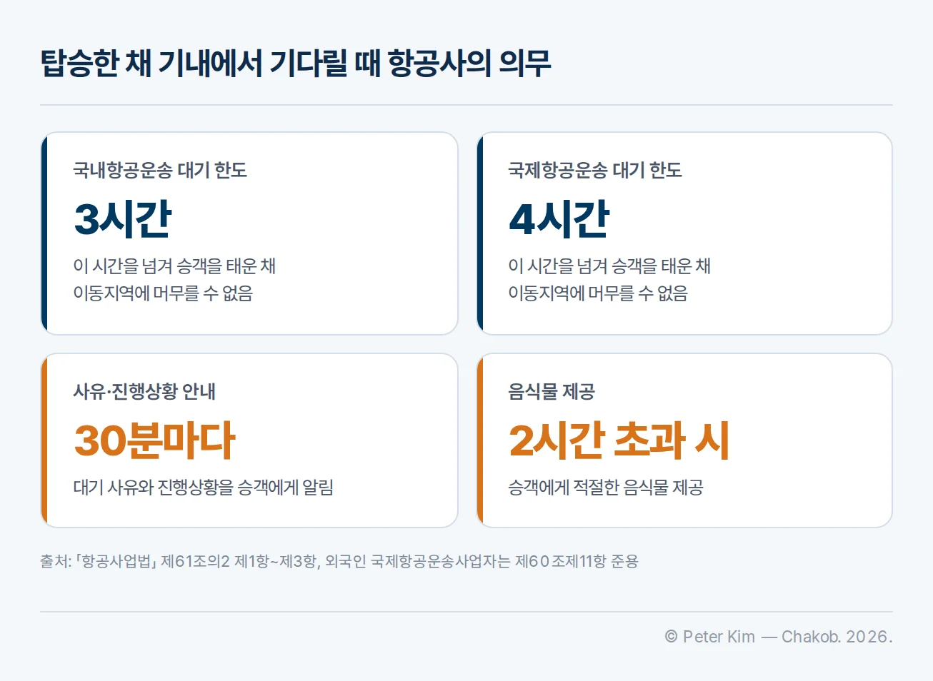 이동지역 기내 대기 시간 한도와 항공사의 안내·음식물 제공 의무를 정리한 카드