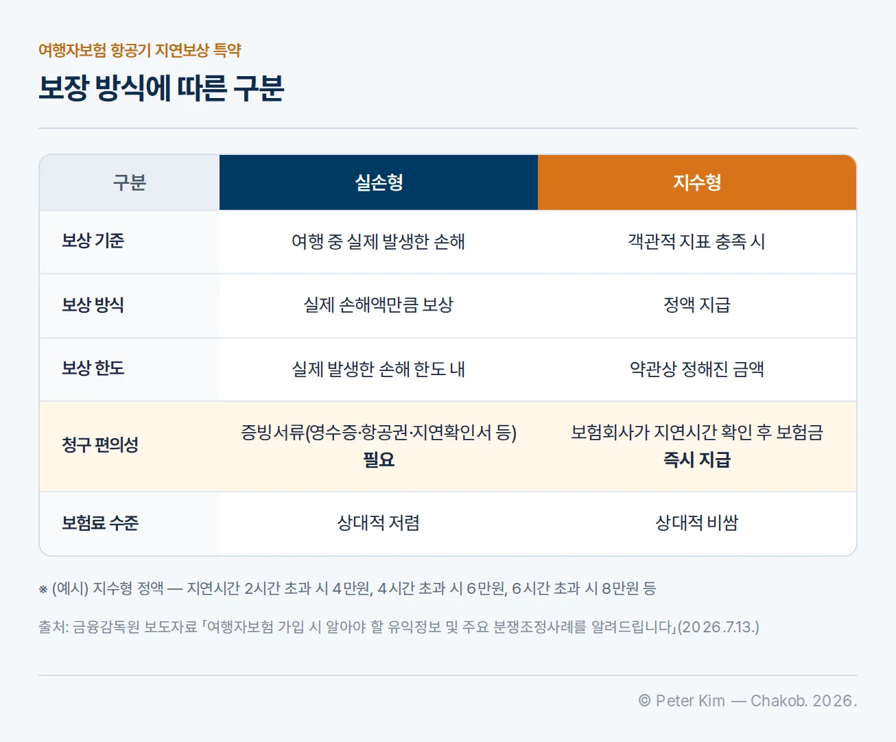 여행자보험 항공기 지연 특약의 실손형과 지수형 비교 표