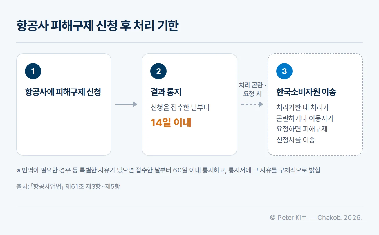 항공사 피해구제 신청부터 결과 통지, 한국소비자원 이송까지의 순서도