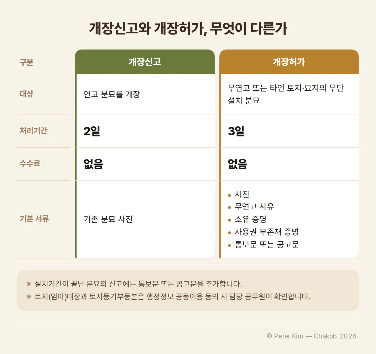 개장신고와 개장허가의 대상, 처리기간, 제출서류를 비교한 표