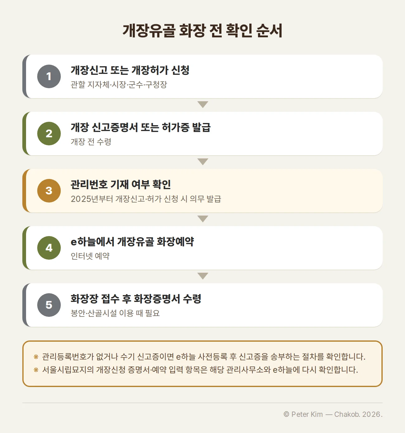 개장신고 후 개장신고증명서와 관리번호를 확인해 화장예약으로 이어지는 절차도