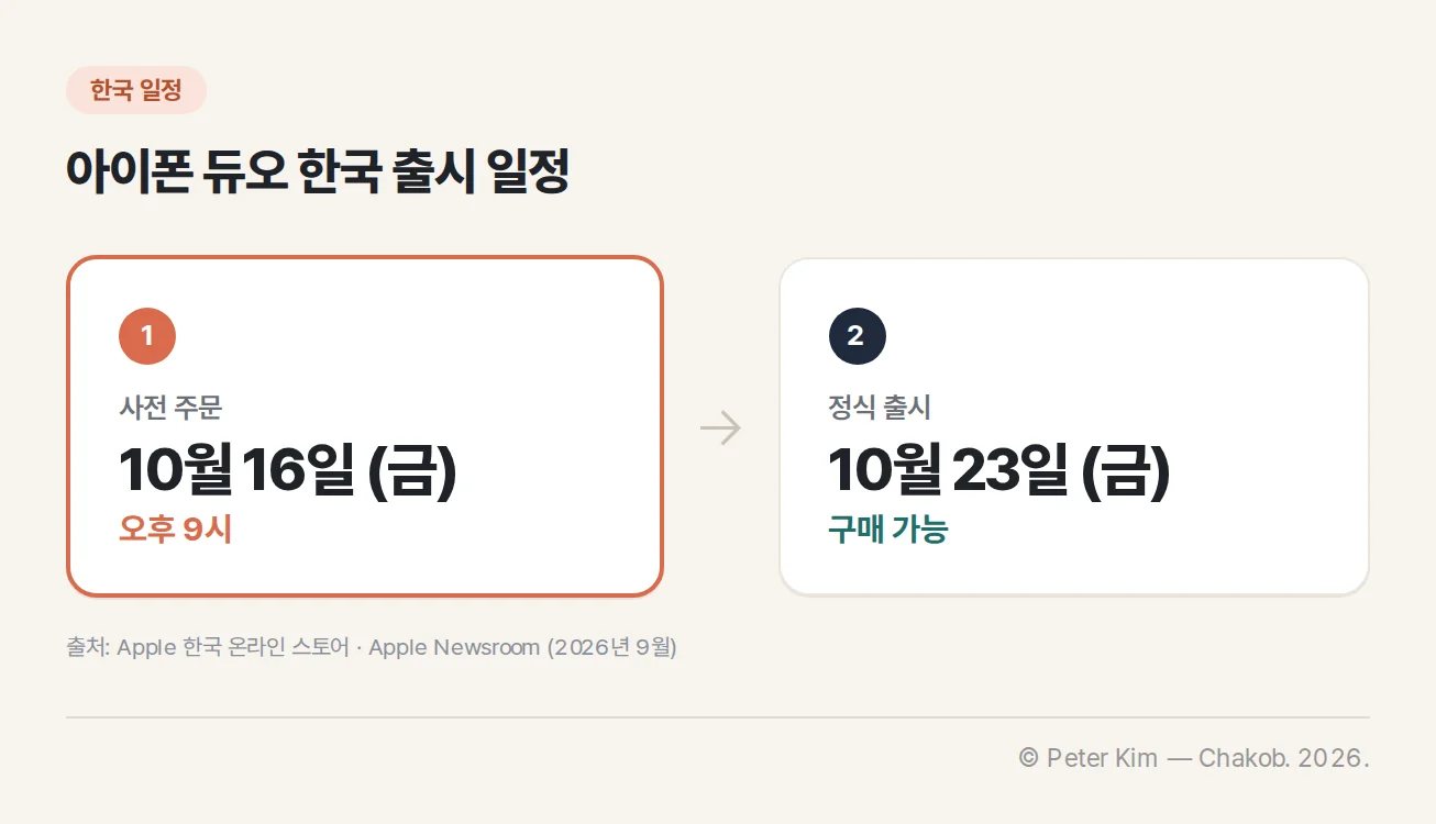 아이폰 듀오 사전 주문과 출시 일정을 순서대로 보여주는 일정 도식