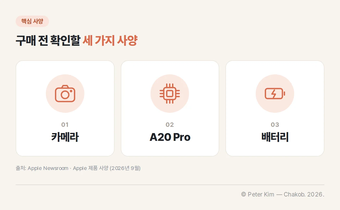아이폰 듀오의 카메라·A20 Pro·배터리 핵심 사양을 세 영역으로 나눈 카드 이미지