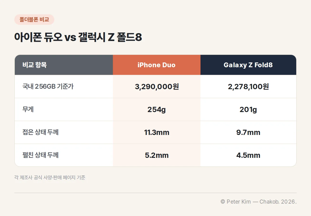 아이폰 듀오와 갤럭시 Z 폴드8의 국내 가격·무게·접은 두께·펼친 두께를 비교한 표