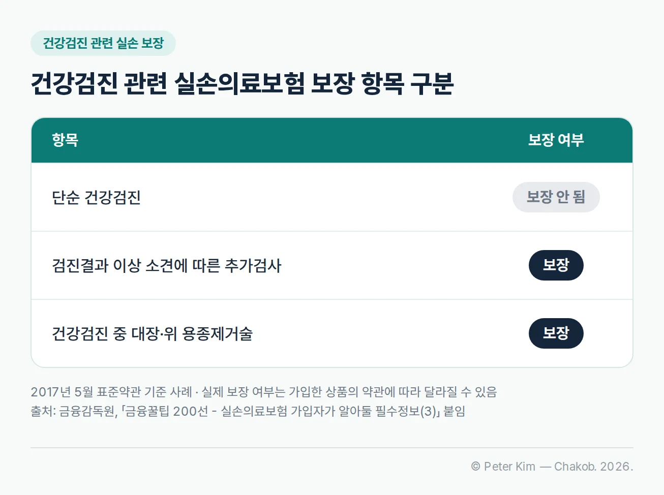 일반 건강검진과 이상 소견에 따른 추가 검사 및 용종 제거의 실손 보장 구분 카드