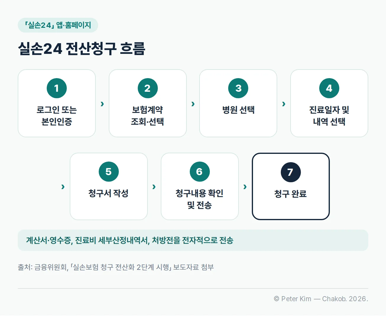 실손24 전산청구의 본인인증부터 청구 완료까지 7단계 흐름도