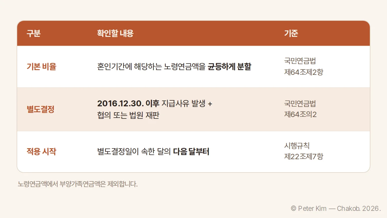 분할연금 기본 비율과 별도결정 요건 및 적용 시기를 비교한 표