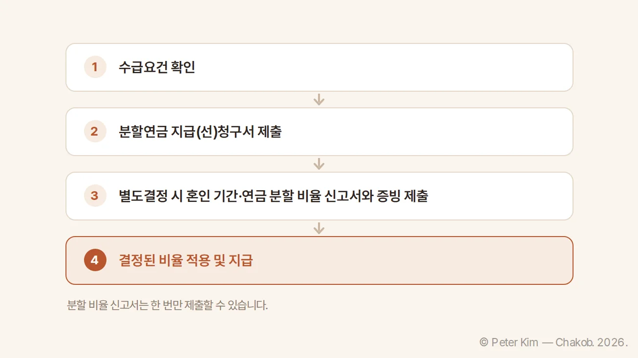 분할연금 청구와 연금 분할 비율 신고의 처리 흐름도