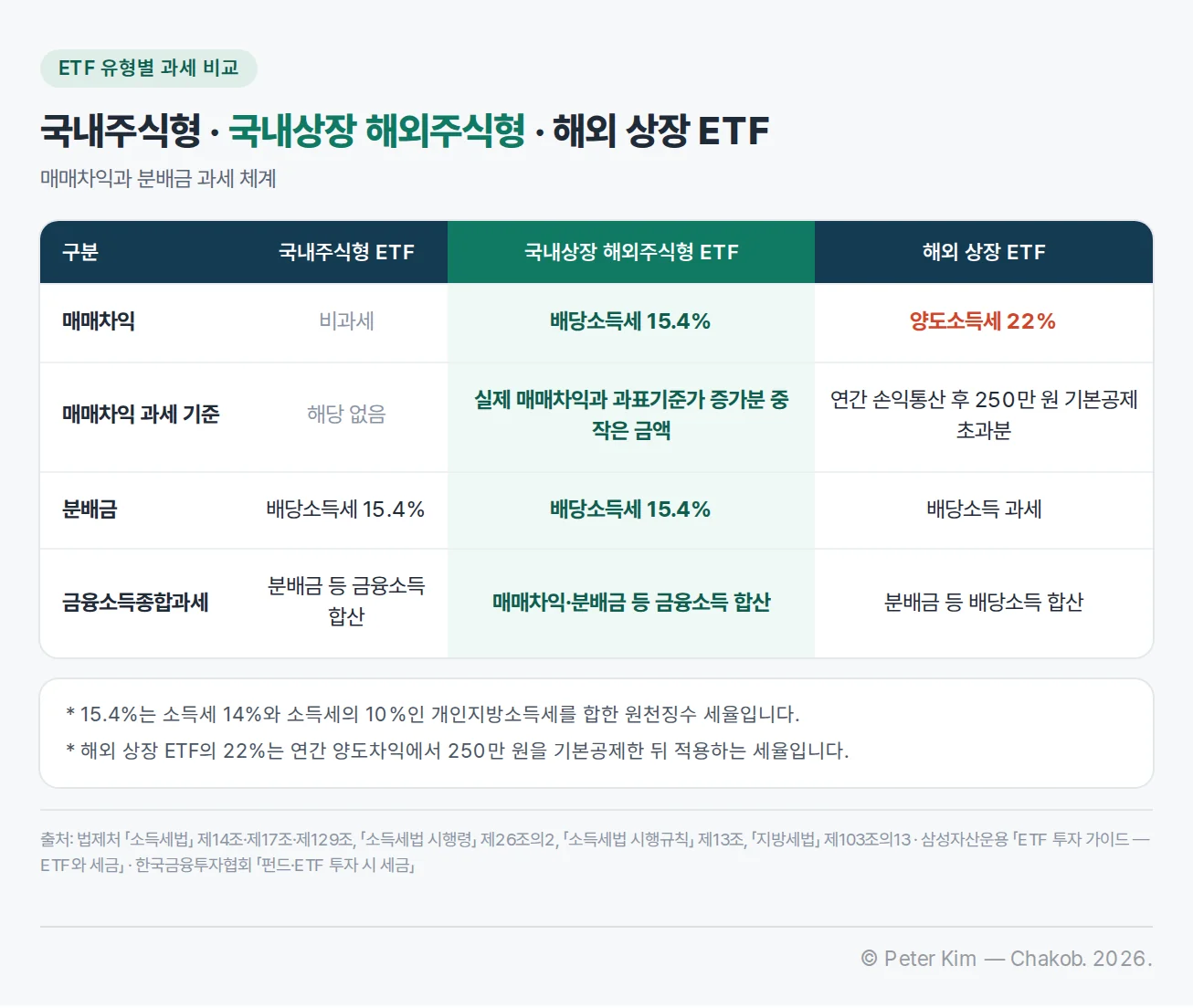 국내주식형 ETF, 국내상장 해외주식형 ETF, 해외 상장 ETF의 매매차익과 분배금 과세 비교표