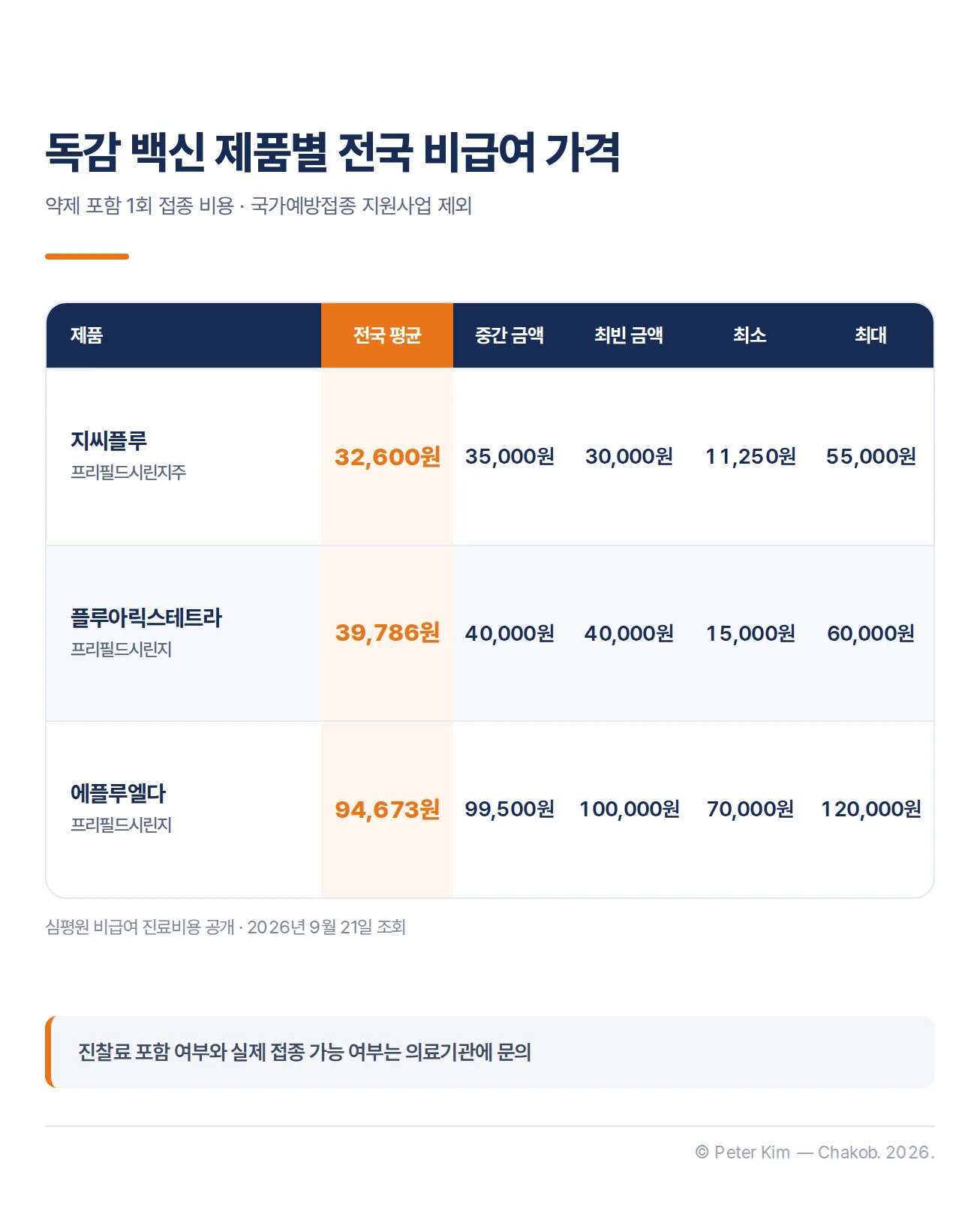 지씨플루, 플루아릭스테트라, 에플루엘다의 2026년 전국 비급여 1회 접종 가격을 비교한 표