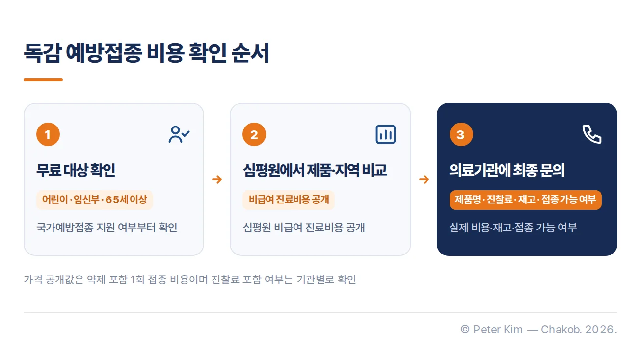 독감 예방접종 비용을 확인할 때 무료 대상 확인, 심평원 비교, 의료기관 문의 순서를 보여 주는 흐름도