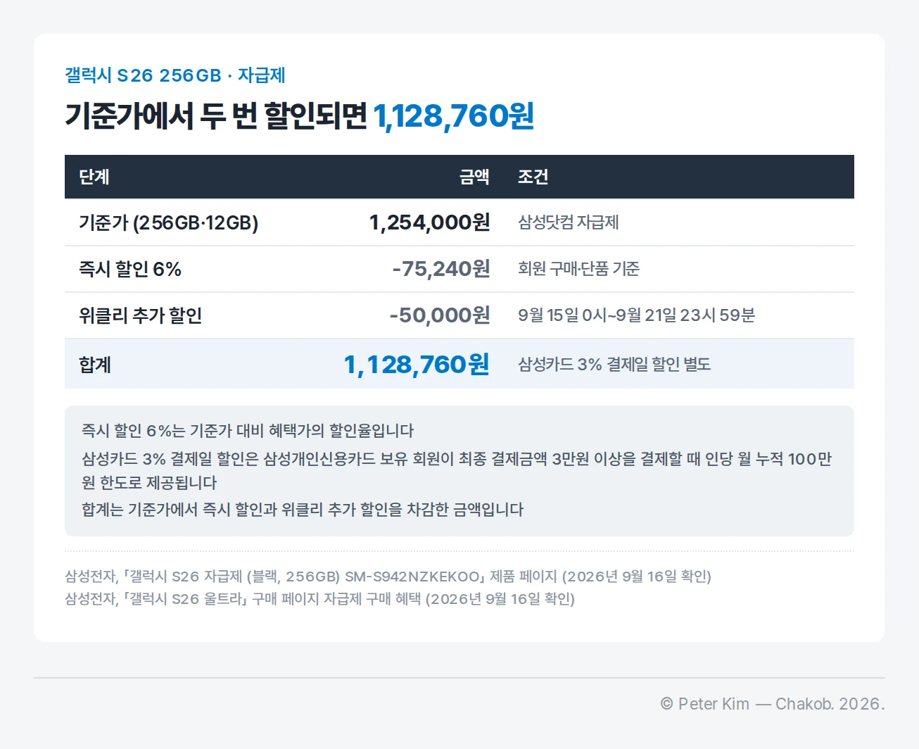 갤럭시 S26 256GB 자급제 모델의 기준가와 단계별 할인 금액을 정리한 표