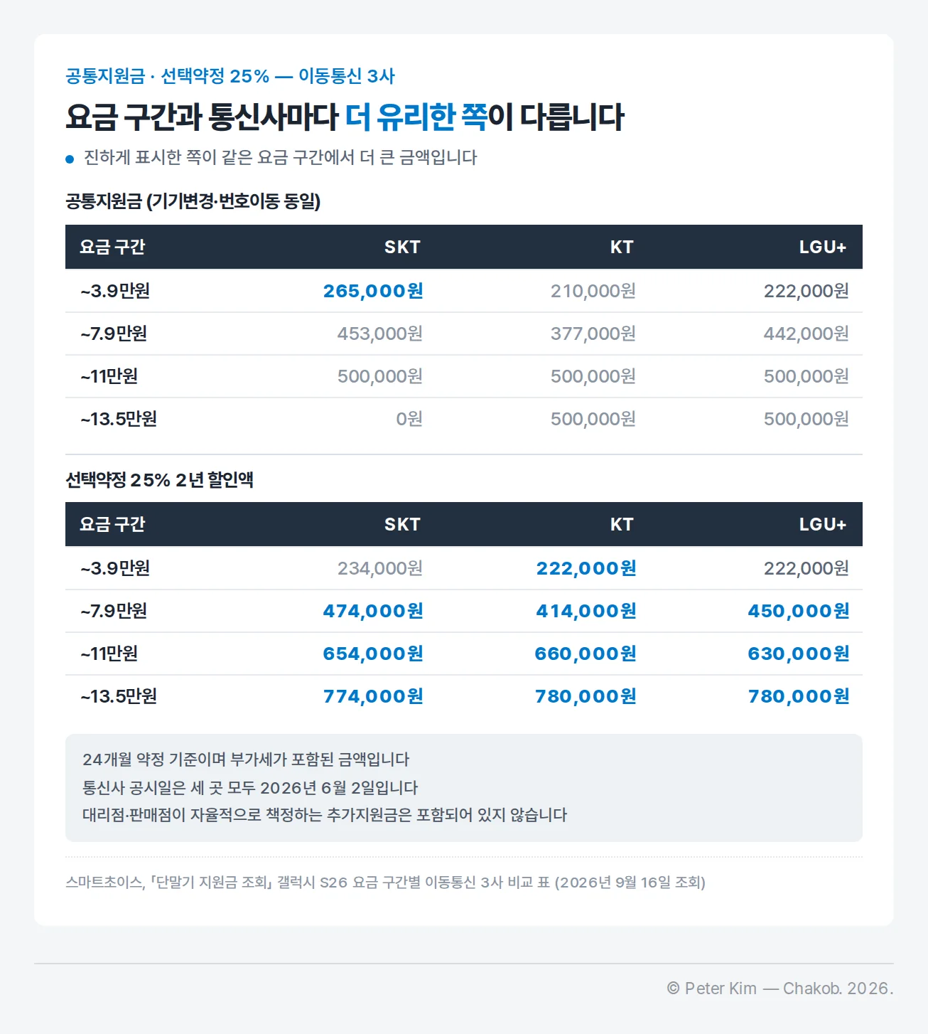 갤럭시 S26의 요금 구간별 공통지원금과 선택약정 2년 할인액을 이동통신 3사별로 비교한 표