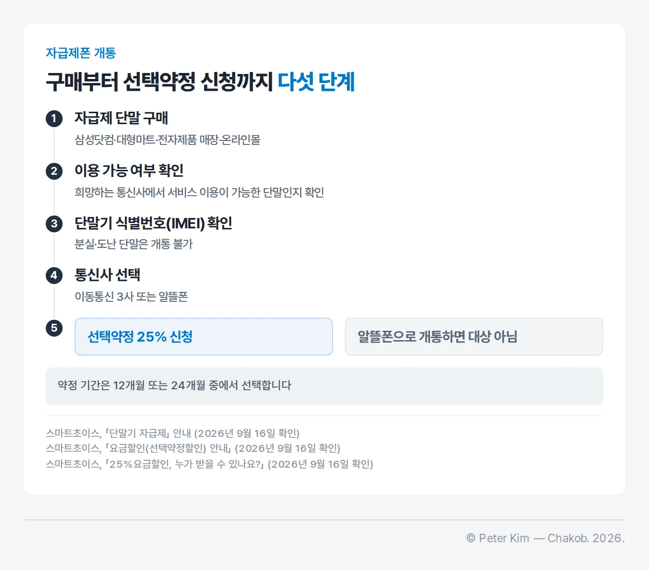 자급제폰 구매부터 선택약정 신청까지의 개통 순서를 단계로 정리한 흐름도