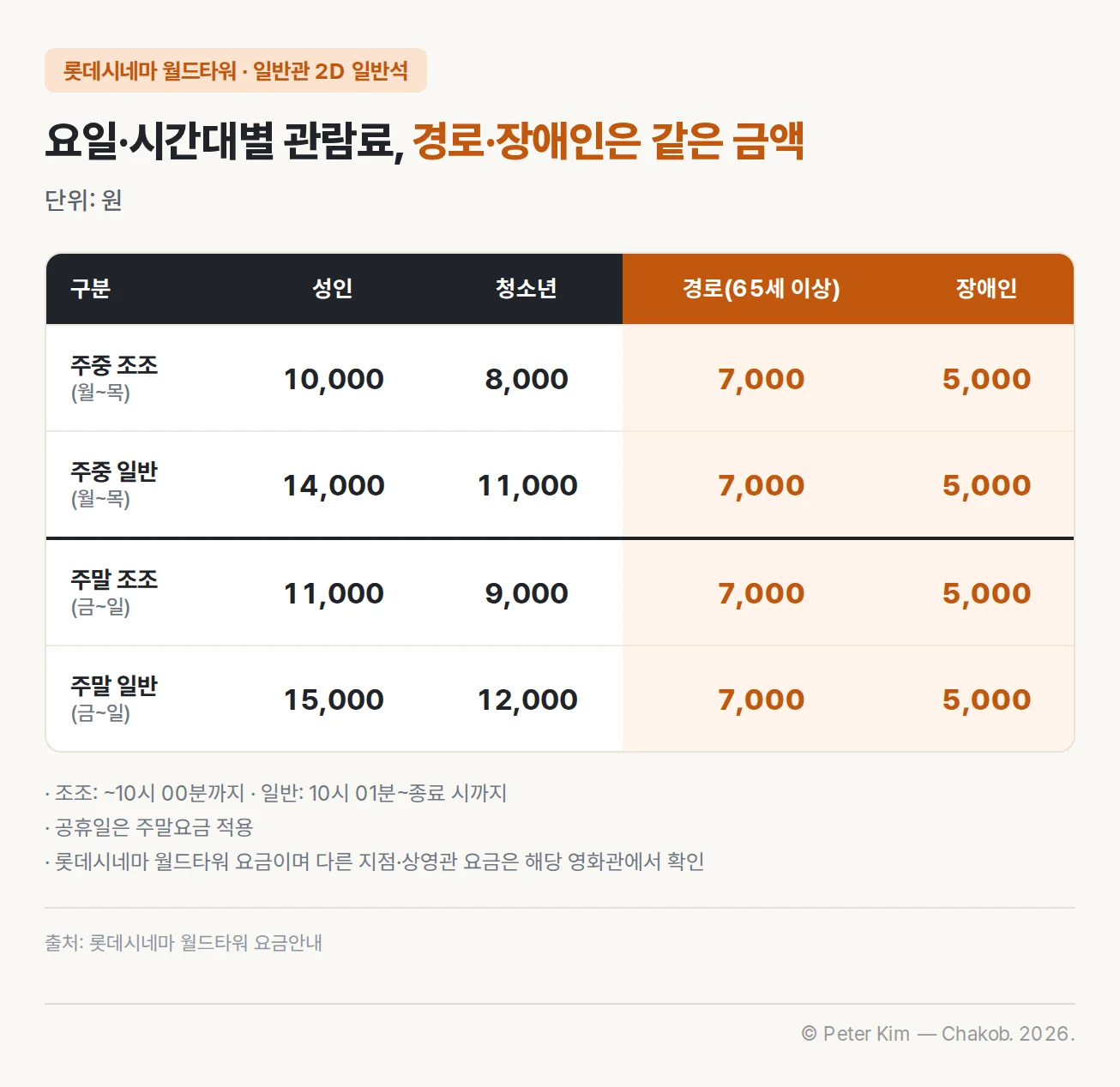 롯데시네마 월드타워 일반관 2D 일반석 관람료 — 주중(월~목) 조조 성인 10,000원·청소년 8,000원, 주중 일반 14,000원·11,000원, 주말(금~일) 조조 11,000원·9,000원, 주말 일반 15,000원·12,000원, 경로(65세 이상) 7,000원과 장애인 5,000원은 모든 시간대 같은 금액