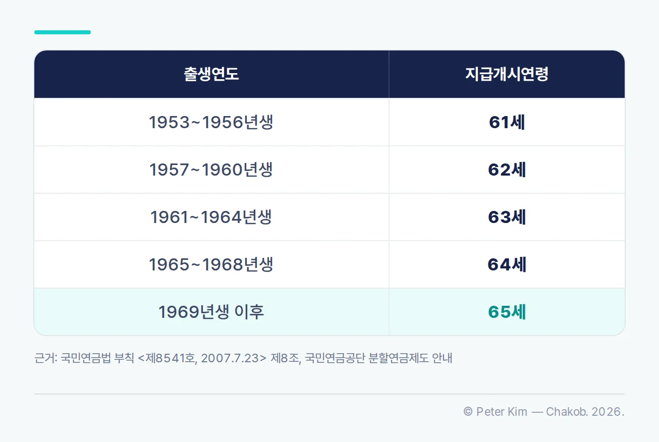 출생연도별 국민연금 분할연금 지급개시연령 표