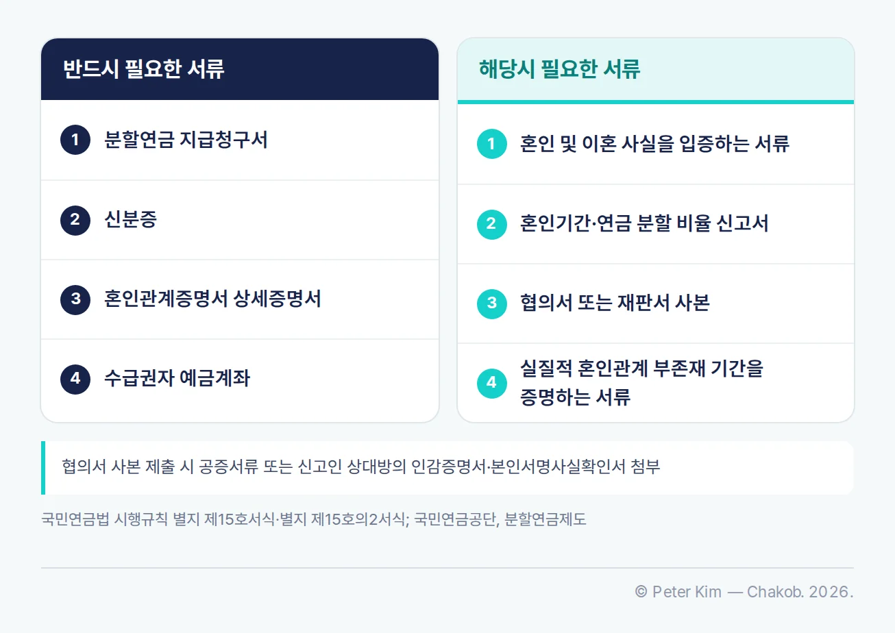 국민연금 분할연금 청구에 필요한 필수서류와 해당시 서류 표